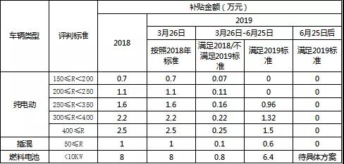 重慶2019年新能源汽車補貼政策出爐