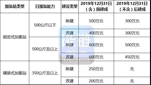 長三角、山西、浙江等11地加氫站規劃數量，了解一下！