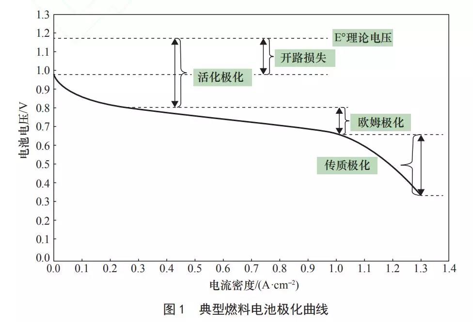 衣寶廉：最新車用燃料電池電堆比功率提升的技術途徑探討