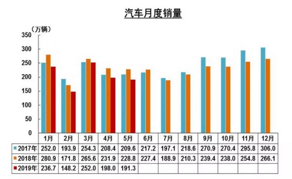 中汽協(xié)：同比增長8倍，燃料電池汽車5月銷量315輛
