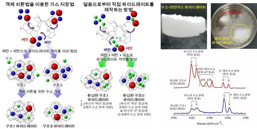 韓國：突破低壓氫能儲存技術(shù)，可大大降低氫氣運輸成本！