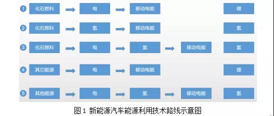 詳解氫、鋰技術路線社會成本，誰會主導未來汽車？