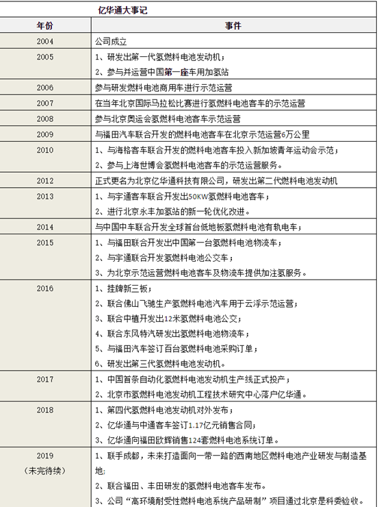 中國氫能第一股億華通擬申請科創板上市