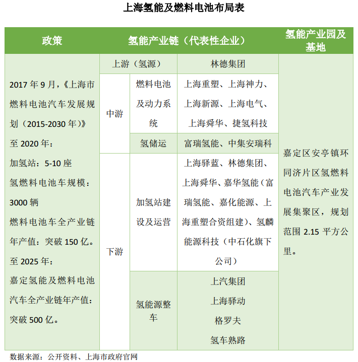 2019中國最具成長性的十大氫能城市 評選結果出爐