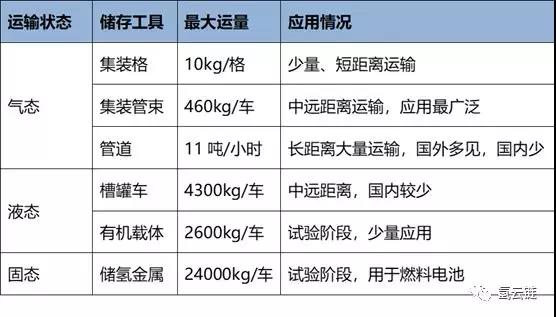 【深度報(bào)告】氫氣運(yùn)輸方案經(jīng)濟(jì)分析