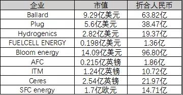 3天暴漲282%，股價僅0.72美元！國外燃料電池上市公司市值如何？