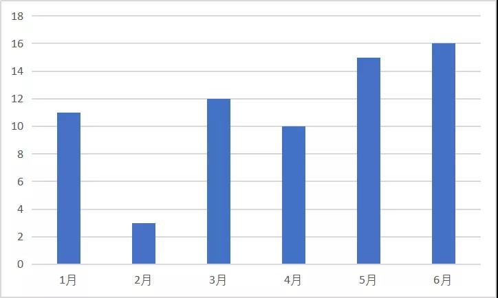 氫能產業投資報告：上半年氫能產業投資超千億