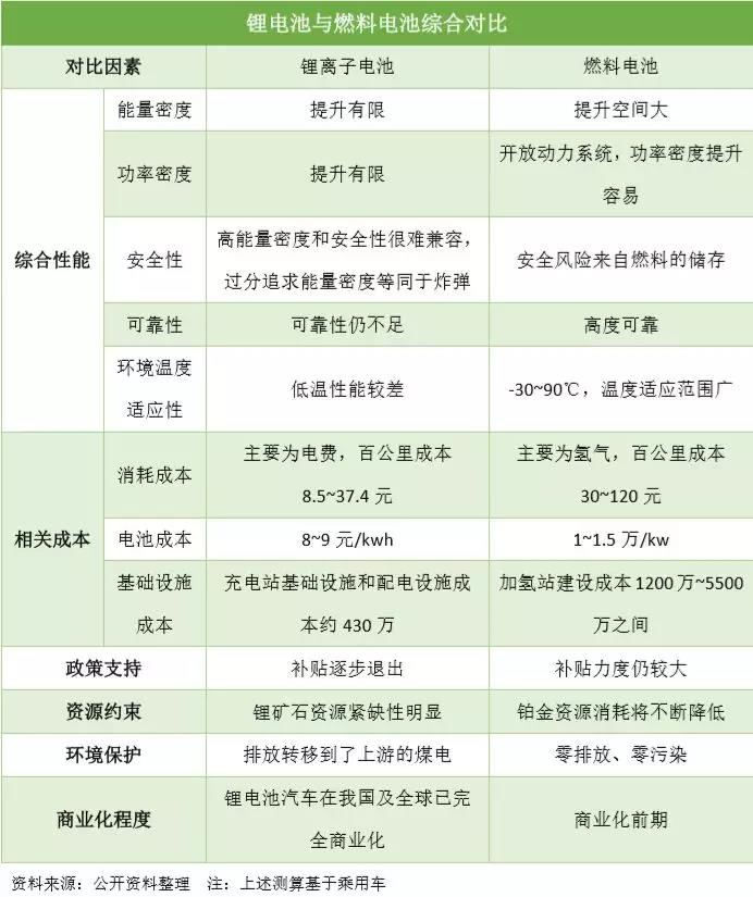 史上最全| 燃料電池與鋰電池全方位對比