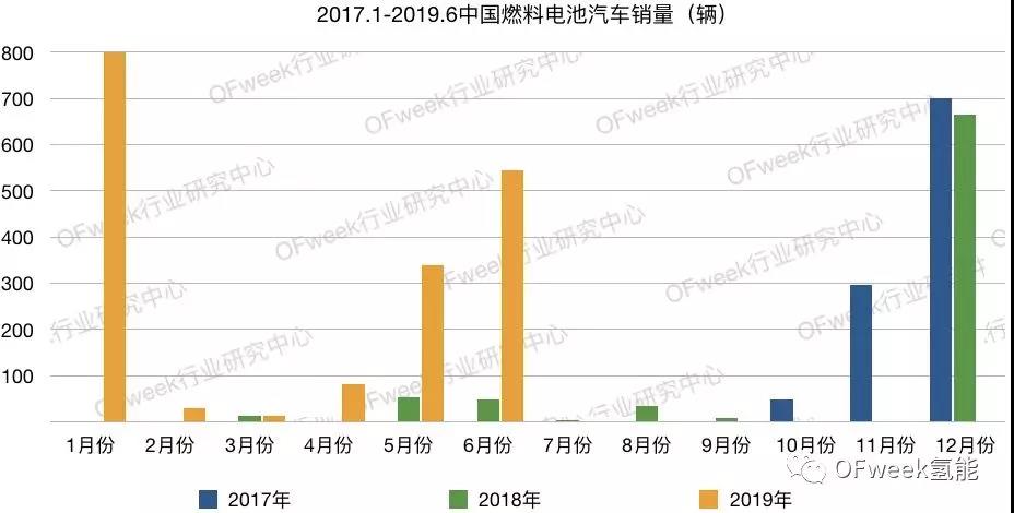 中國燃料電池銷量六大特征
