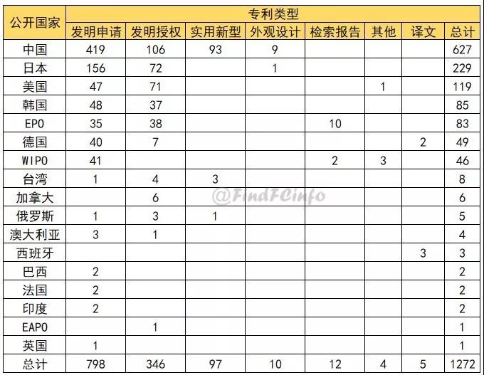 燃料電池領域全球專利監控報告（2019年6月）