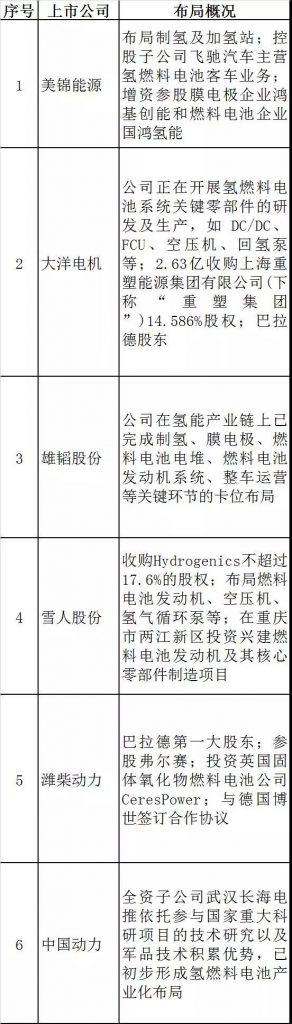 從99家上市公司布局動向看燃料電池產業生態