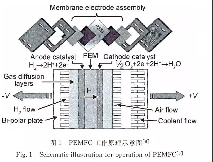 質子交換膜燃料電池膜電極制備方法
