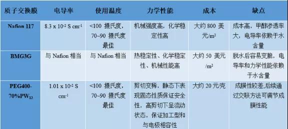 華工教授新研究有望大幅降低燃料電池成本