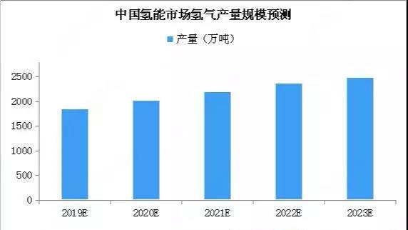成都市氫能產業形成“五園、一城、一都”新格局
